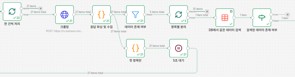 나라장터 공고 검색 알림 자동화 워크플로우: 3시간마다 키워드별 크롤링, DB 중복 제거, 텔레그램 알림 전송 구조도